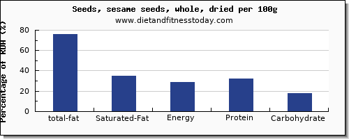 total fat and nutrition facts in fat in sesame seeds per 100g